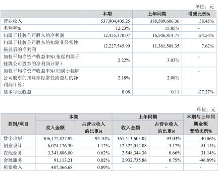 擬掛牌精選層，四維傳媒2019年凈利潤1245.54萬元 數字內容制作服務的市場潛力與公司前景